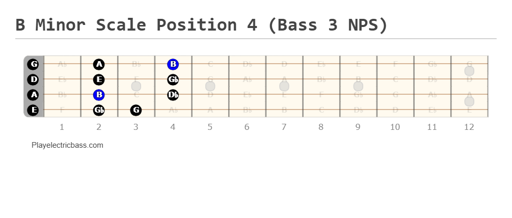 B Minor Scale Position 4 (Bass 3 NPS)