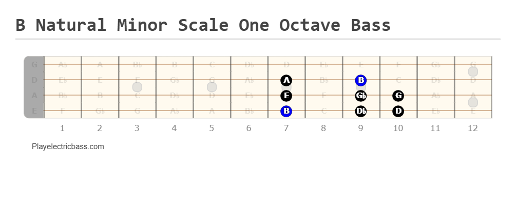 B Natural Minor Scale One Octave Bass