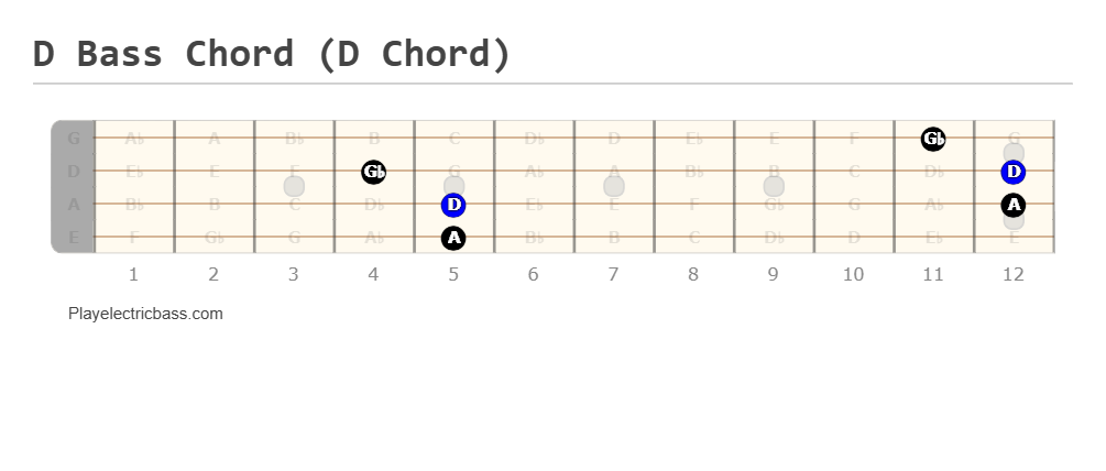 D chord on bass (D Major chord shape)