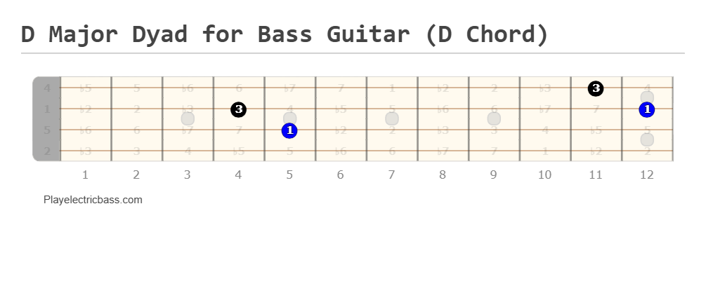 D major dyad on bass guitar