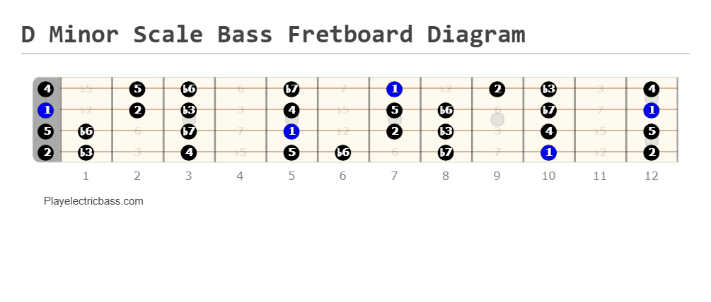 D Minor Scale Bass Fretboard Diagram