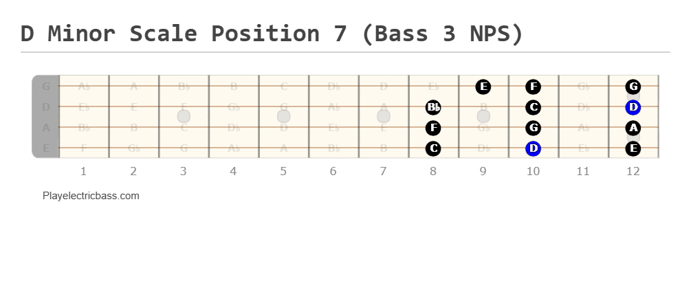 D Minor Scale Position 7 (Bass 3 NPS)