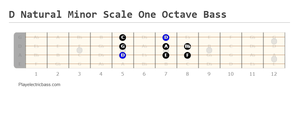 D Natural Minor Scale One Octave Bass