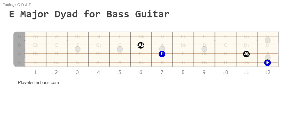 E major dyad on bass guitar
