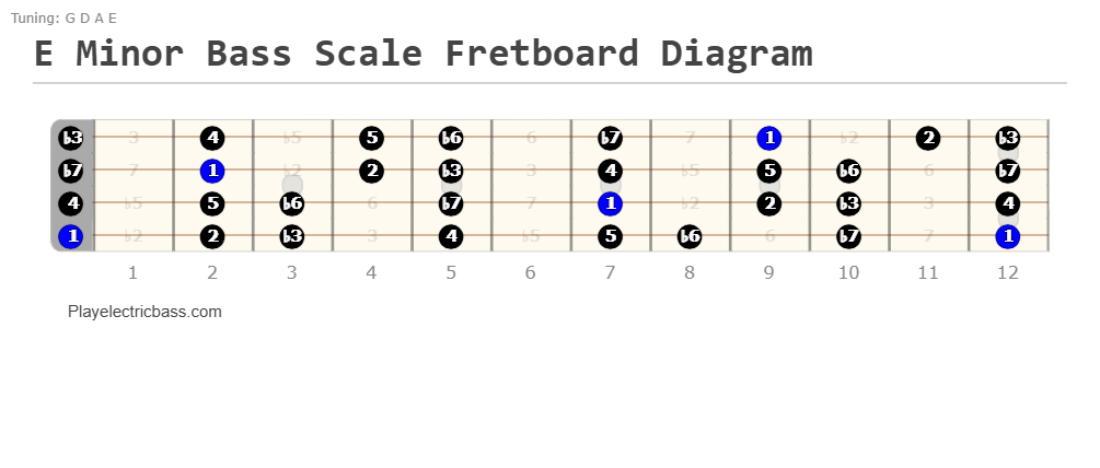 E Minor Bass Scale Fretboard Diagram