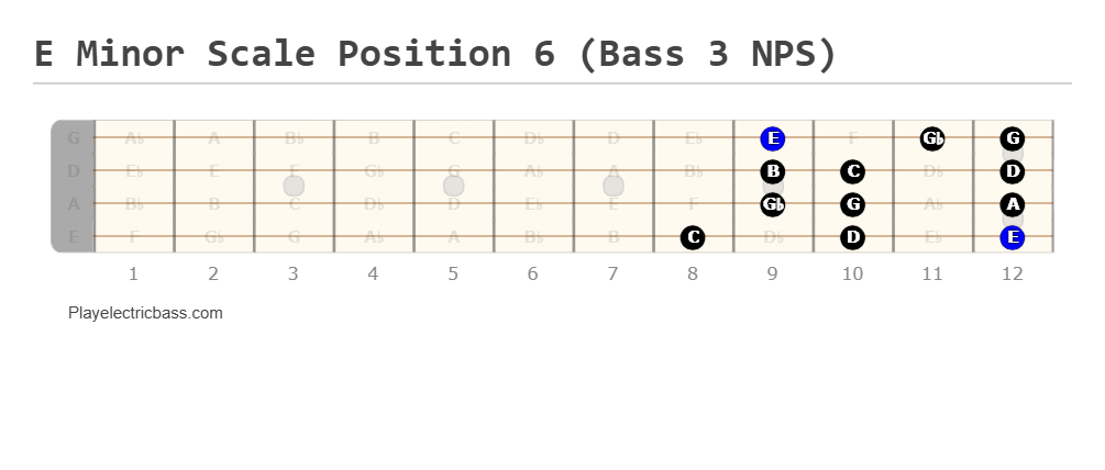 E Minor Scale Position 6 (Bass 3 NPS)
