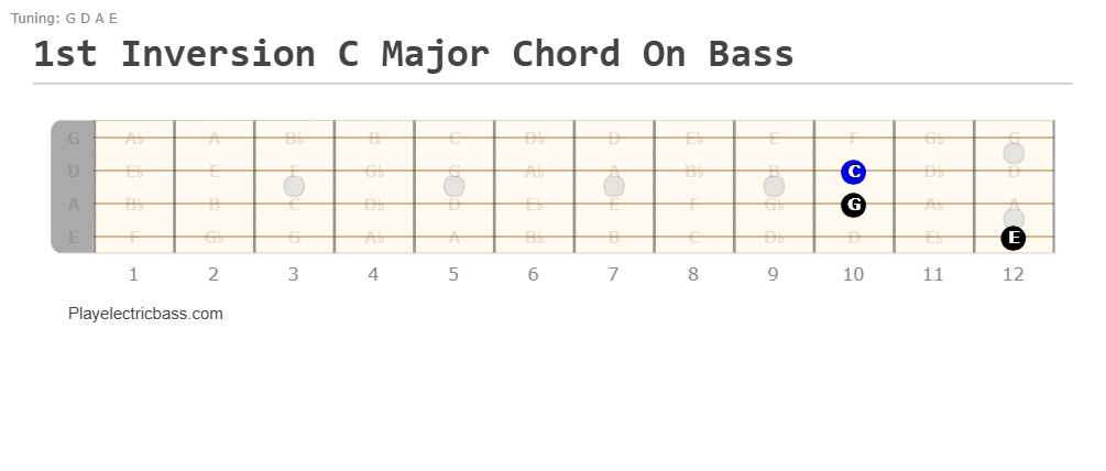1st Inversion C Major Chord On Bass