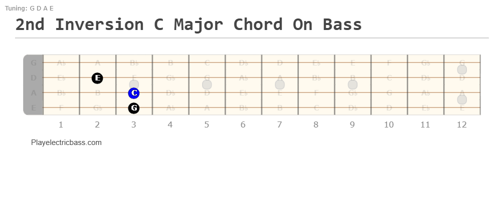 2nd Inversion C Major Chord On Bass