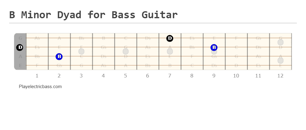 B Minor Dyad for Bass Guitar - [Made at Guitarscientist.com]