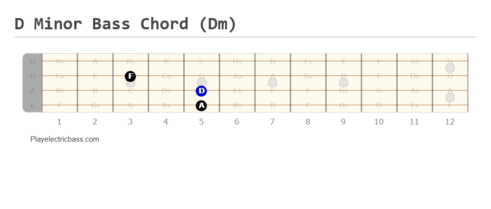 D Minor Bass Chord (Dm)