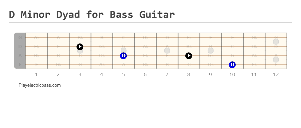 D Minor Dyad for Bass Guitar