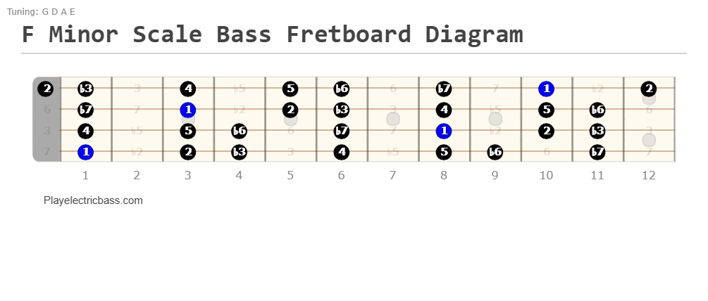 F Minor Scale Bass Fretboard Diagram