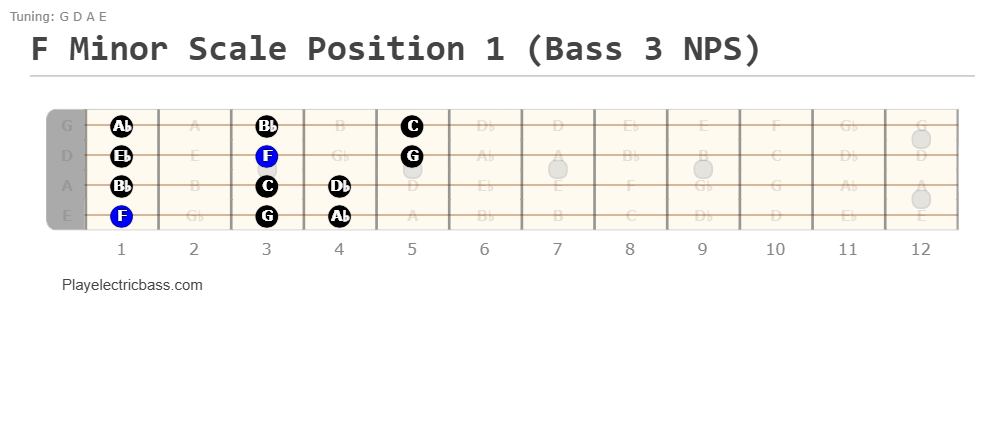 F Minor Scale Position 1 (Bass 3 NPS)