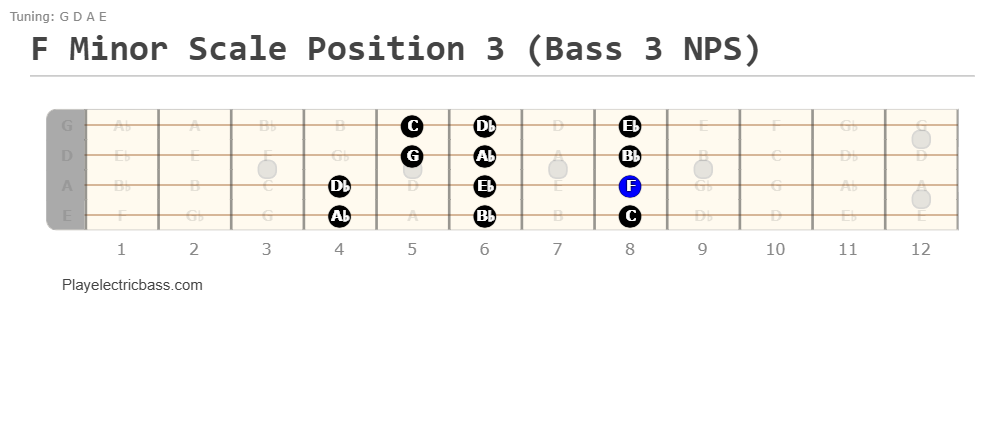 F Minor Scale Position 3 (Bass 3 NPS)