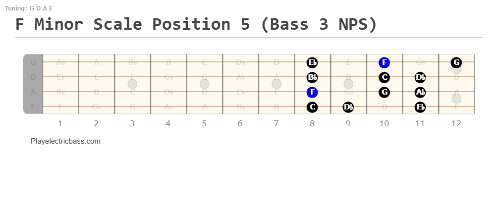 F Minor Scale Position 5 (Bass 3 NPS)