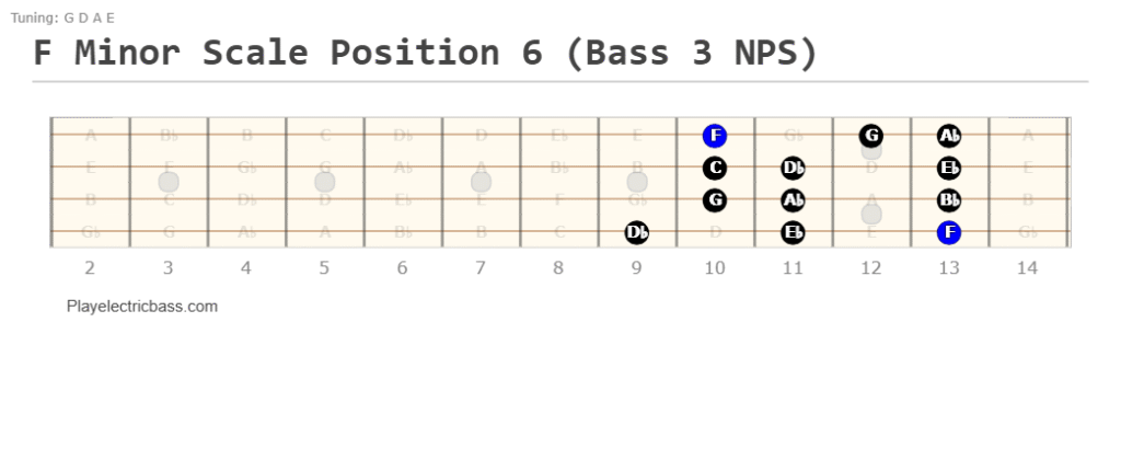 F Minor Scale Position 6 (Bass 3 NPS)