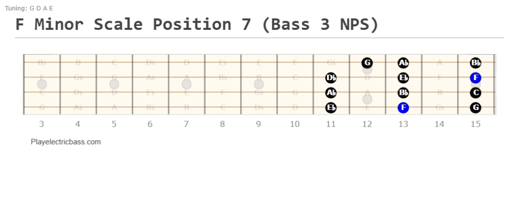 F Minor Scale Position 7 (Bass 3 NPS)
