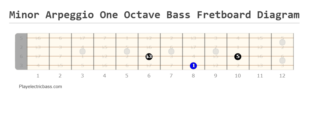 Minor Arpeggio One Octave Bass Fretboard Diagram