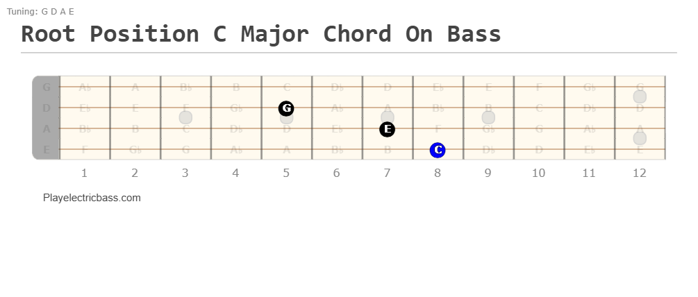 Root Position C Major Chord On Bass