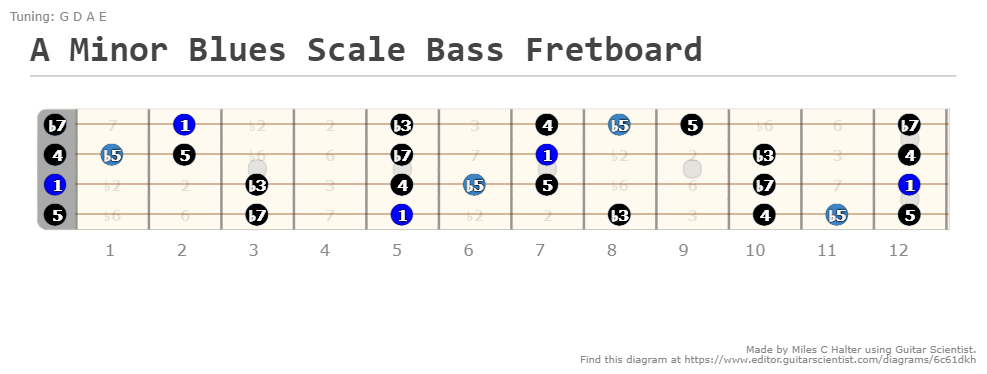 major to minor blues scale Major and minor blues scales – guitar tab ...