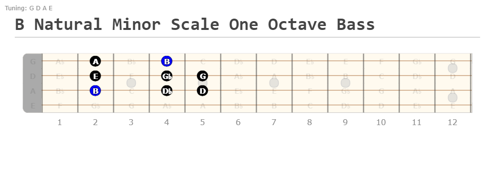 Natural Minor Scale on Bass Guitar (Best Lesson) - playelectricbass.com