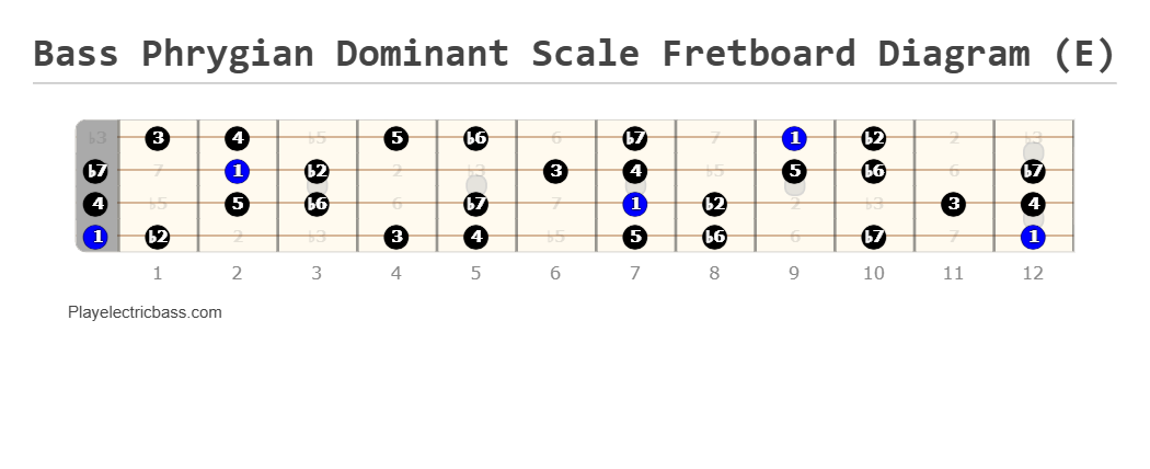 Phrygian Dominant Scale Bass Lesson - playelectricbass.com
